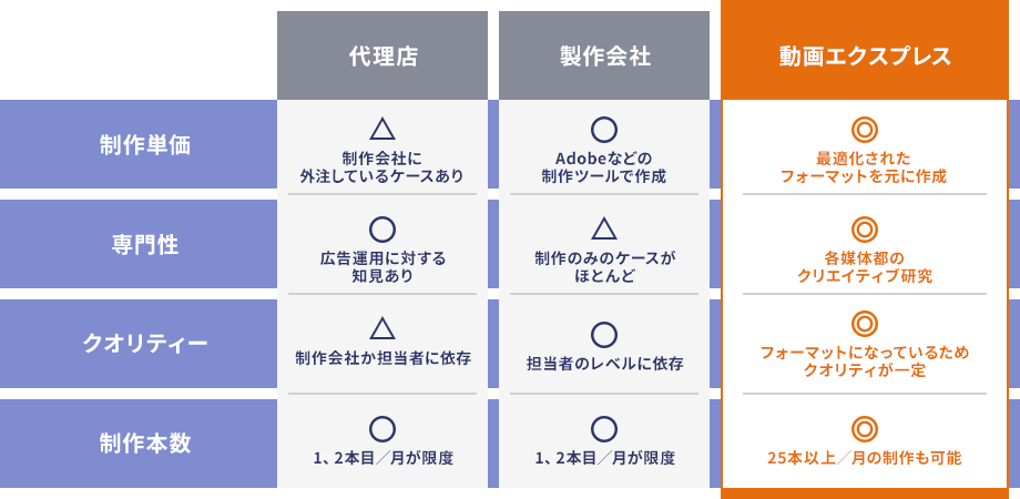 他社との比較表