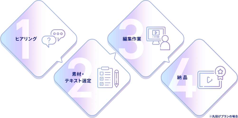 ヒアリング/素材・ テキスト選定/編集作業/納品/※丸投げプランの場合