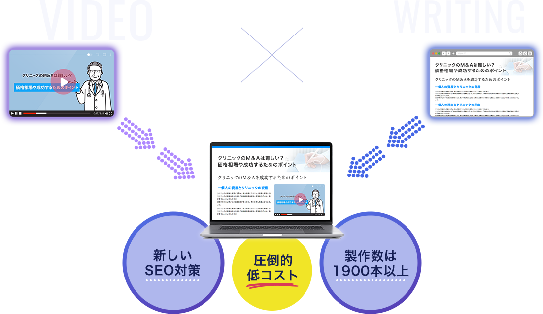 新しいSEO対策/圧倒的低コスト/制作数は1900本以上